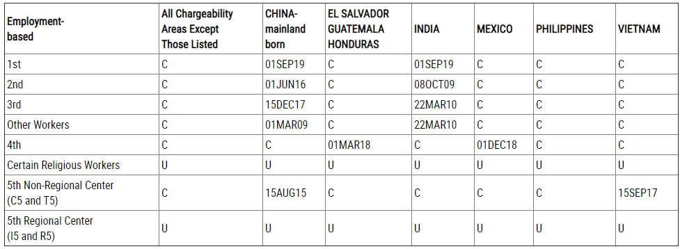 EB-5 Visa Bulletin